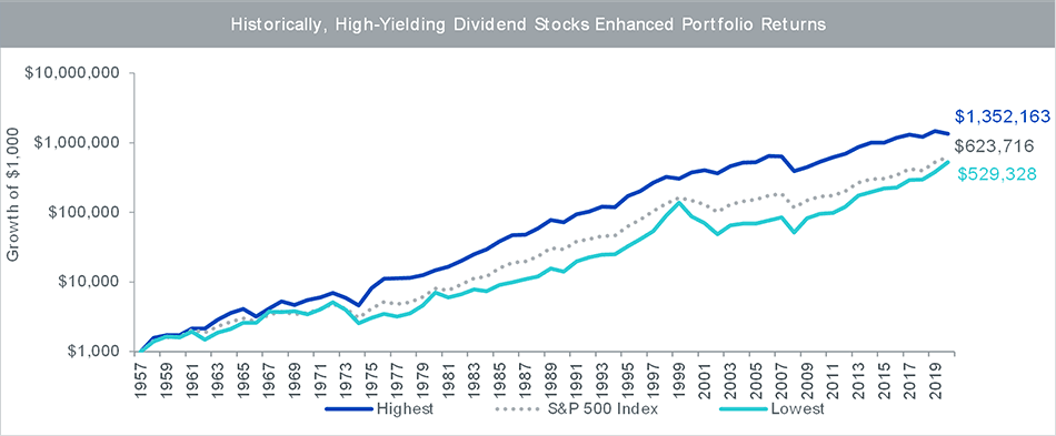 Why Weight by Dividends