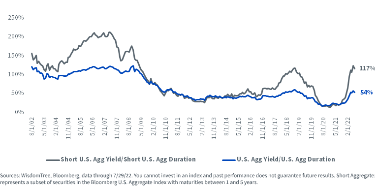 Checking In On The Wisdomtree Short Duration Fixed Income Model