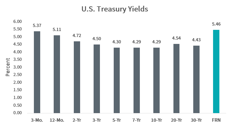US Treasury Yields as of 06/27/24