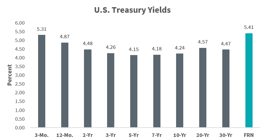 US Treasury Yields as of 07/23/24